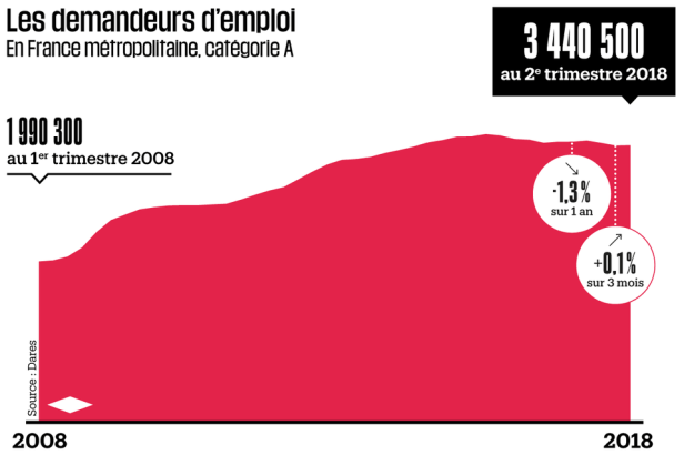 1143341-infographie-les-chiffres-du-chomage-au-2e-trimestre-2018