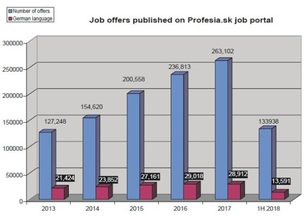 statistique Profesia.sk