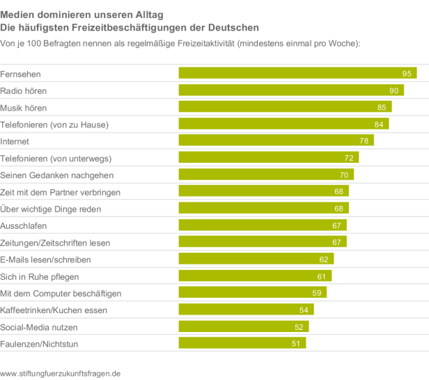 Stiftung-fuer-Zukunftsfragen_Freizeit-Monitor-2018_Medien-dominieren-unseren-Alltag